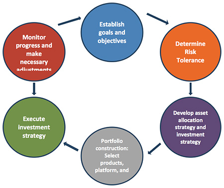 Our Process